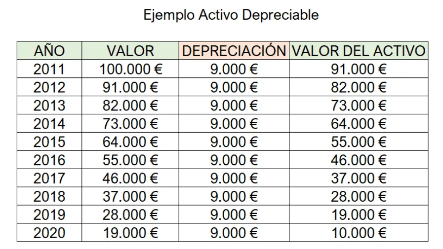Ejemplo de Activo Depreciable 1