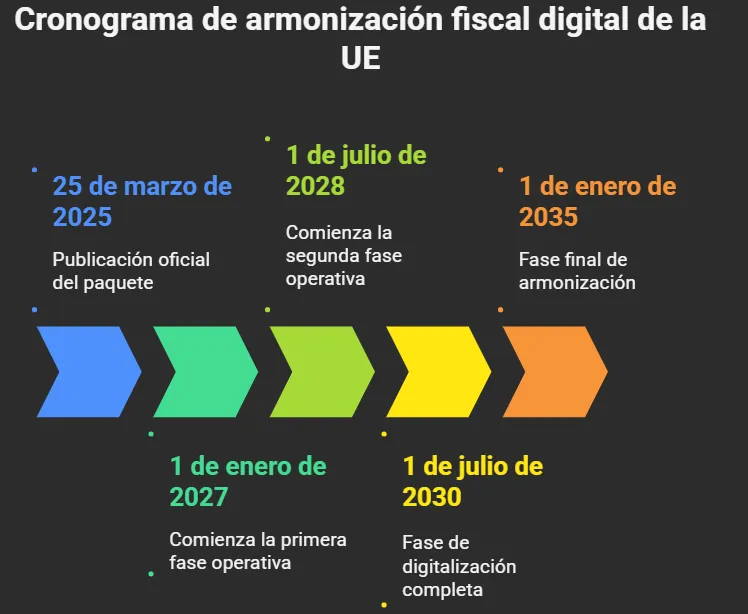 fases de implementación de proyecto ViDA en las empresas en la Unión Europea para gestionar el IVA