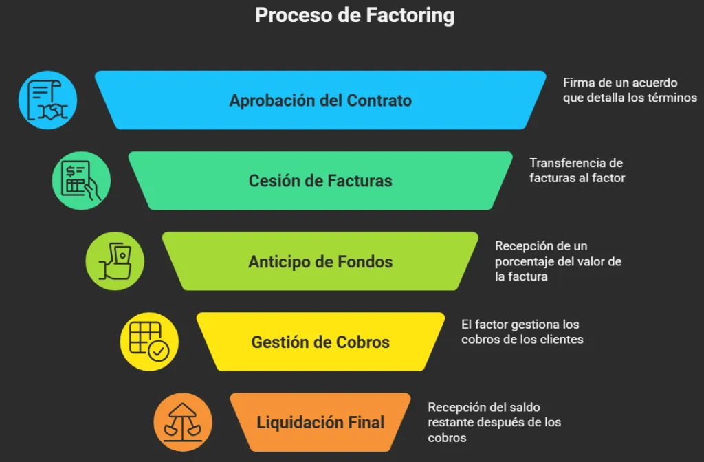 Proceso de operación de factoring entre banco y empresa