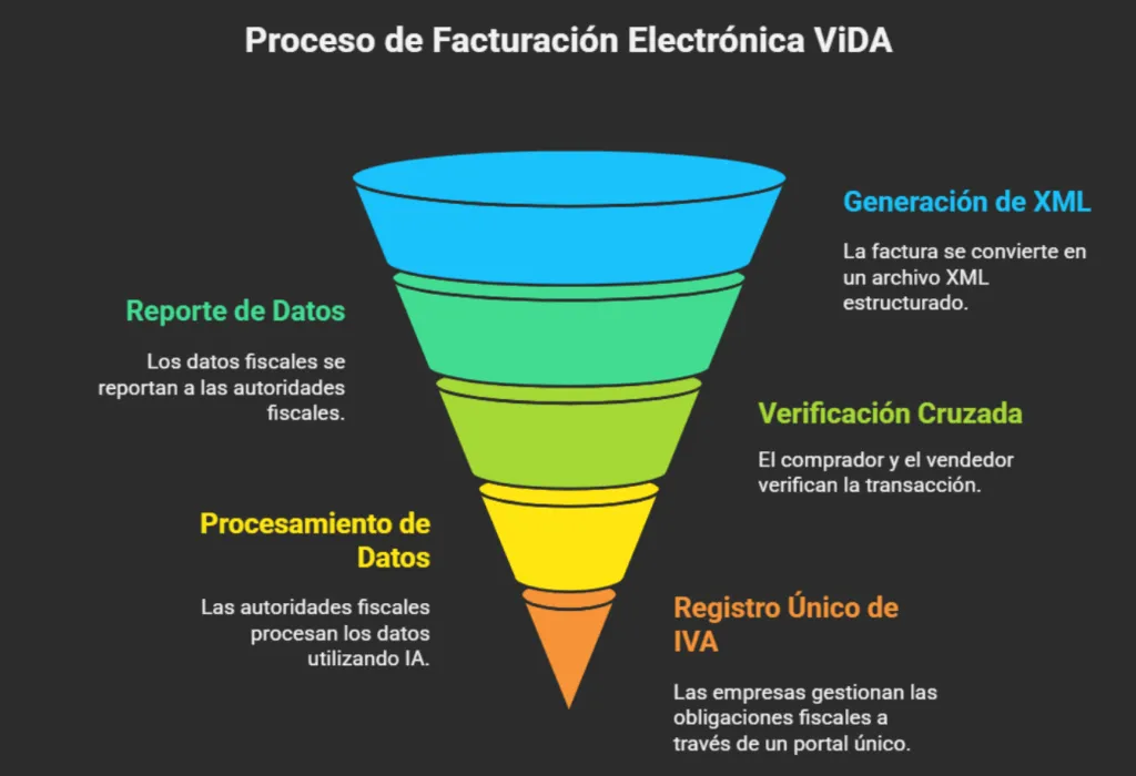 proceso de facturación electrónica ViDA Unión Europea